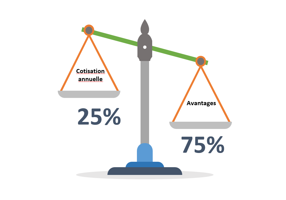 Balance cotisation annuelle (25 %) et avantages (75 %)